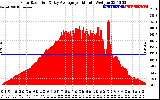 Solar PV/Inverter Performance Solar Radiation & Day Average per Minute