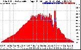 Solar PV/Inverter Performance Solar Radiation & Effective Solar Radiation per Minute