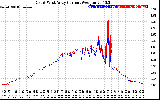 Solar PV/Inverter Performance Photovoltaic Panel Current Output