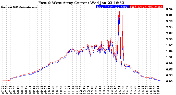 Solar PV/Inverter Performance Photovoltaic Panel Current Output