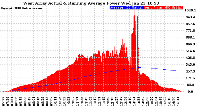 Solar PV/Inverter Performance West Array Actual & Running Average Power Output