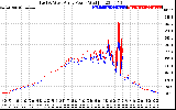 Solar PV/Inverter Performance Photovoltaic Panel Power Output