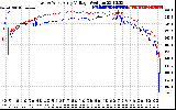 Solar PV/Inverter Performance Photovoltaic Panel Voltage Output