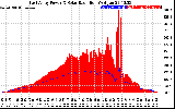 Solar PV/Inverter Performance East Array Power Output & Solar Radiation