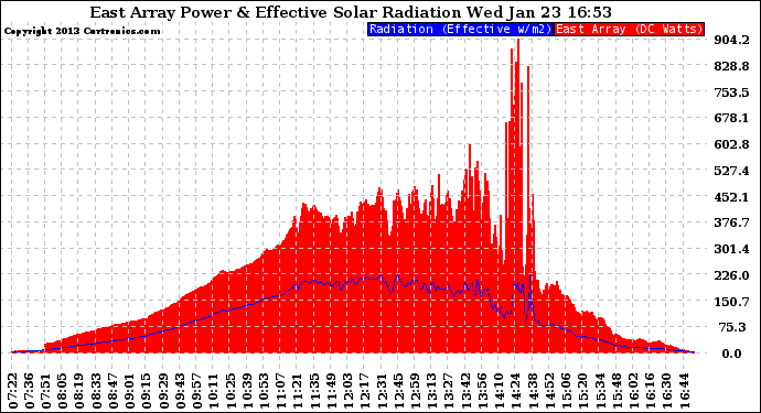 Solar PV/Inverter Performance East Array Power Output & Effective Solar Radiation