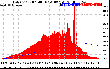 Solar PV/Inverter Performance East Array Actual & Running Average Power Output