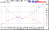 Solar PV/Inverter Performance Sun Altitude Angle & Sun Incidence Angle on PV Panels