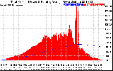 Solar PV/Inverter Performance Total PV Panel & Running Average Power Output