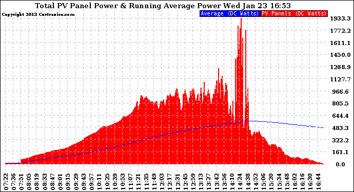 Solar PV/Inverter Performance Total PV Panel & Running Average Power Output