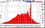 Solar PV/Inverter Performance Total PV Panel Power Output