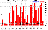 Solar PV/Inverter Performance Daily Solar Energy Production