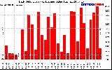 Solar PV/Inverter Performance Daily Solar Energy Production Value