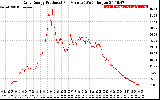 Solar PV/Inverter Performance Daily Energy Production Per Minute