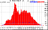 Solar PV/Inverter Performance Grid Power & Solar Radiation