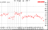 Solar PV/Inverter Performance Grid Voltage