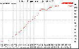 Solar PV/Inverter Performance Outdoor Temperature