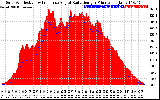 Solar PV/Inverter Performance Solar Radiation & Effective Solar Radiation per Minute