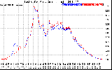 Solar PV/Inverter Performance Photovoltaic Panel Current Output