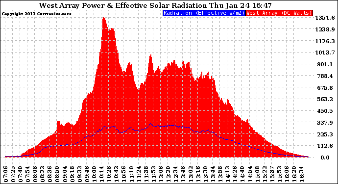 Solar PV/Inverter Performance West Array Power Output & Effective Solar Radiation