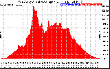 Solar PV/Inverter Performance West Array Actual & Average Power Output