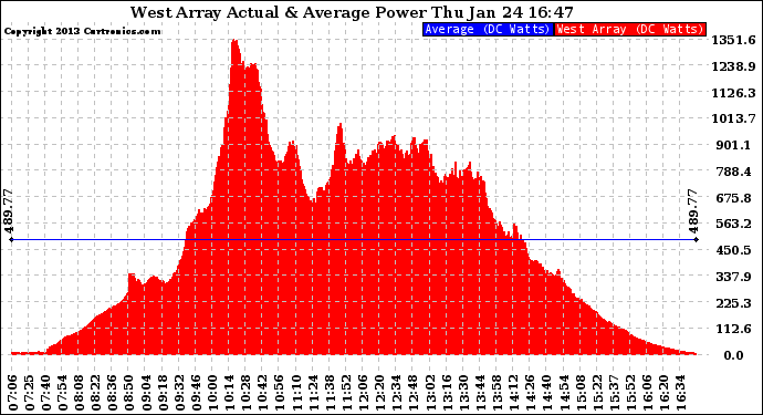 Solar PV/Inverter Performance West Array Actual & Average Power Output