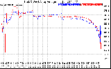 Solar PV/Inverter Performance Photovoltaic Panel Voltage Output