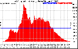 Solar PV/Inverter Performance East Array Actual & Average Power Output