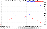 Solar PV/Inverter Performance Sun Altitude Angle & Sun Incidence Angle on PV Panels