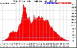 Solar PV/Inverter Performance Total PV Panel Power Output & Solar Radiation