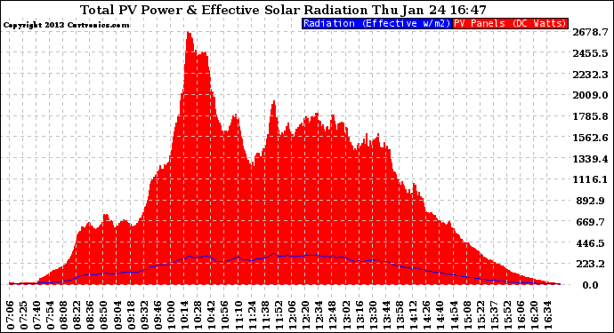 Solar PV/Inverter Performance Total PV Panel Power Output & Effective Solar Radiation