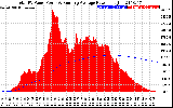 Solar PV/Inverter Performance Total PV Panel & Running Average Power Output