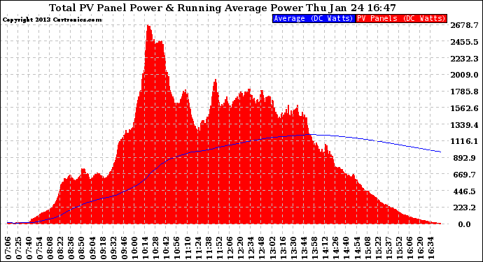 Solar PV/Inverter Performance Total PV Panel & Running Average Power Output