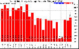 Solar PV/Inverter Performance Weekly Solar Energy Production