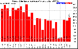 Solar PV/Inverter Performance Weekly Solar Energy Production Value