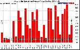 Solar PV/Inverter Performance Daily Solar Energy Production Value