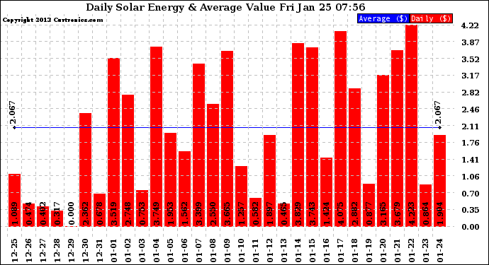 Solar PV/Inverter Performance Daily Solar Energy Production Value