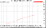 Solar PV/Inverter Performance Daily Energy Production