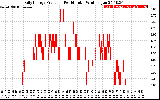 Solar PV/Inverter Performance Daily Energy Production Per Minute