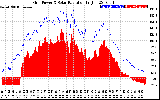 Solar PV/Inverter Performance Grid Power & Solar Radiation