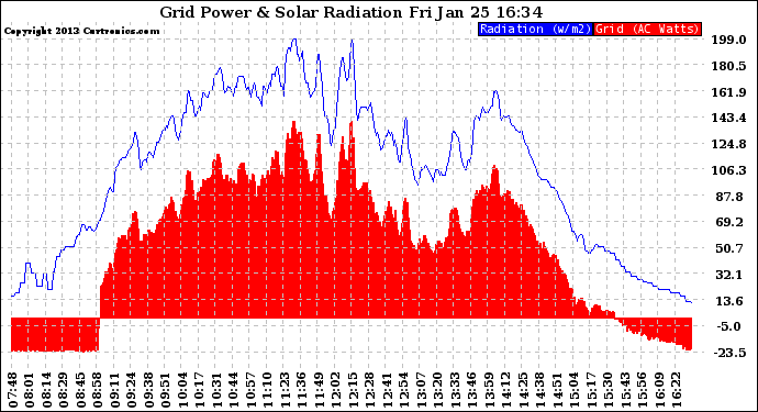 Solar PV/Inverter Performance Grid Power & Solar Radiation