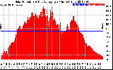 Solar PV/Inverter Performance Solar Radiation & Day Average per Minute