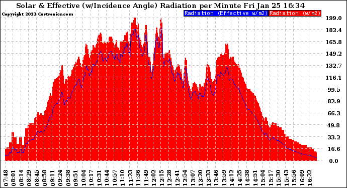 Solar PV/Inverter Performance Solar Radiation & Effective Solar Radiation per Minute