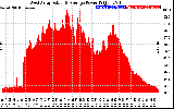 Solar PV/Inverter Performance West Array Actual & Average Power Output