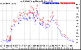 Solar PV/Inverter Performance Photovoltaic Panel Power Output