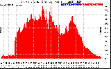 Solar PV/Inverter Performance East Array Actual & Average Power Output