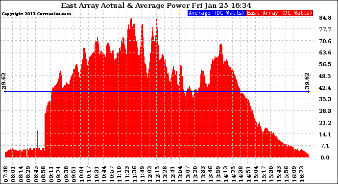 Solar PV/Inverter Performance East Array Actual & Average Power Output