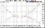 Solar PV/Inverter Performance Sun Altitude Angle & Sun Incidence Angle on PV Panels