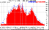 Solar PV/Inverter Performance Total PV Panel Power Output & Solar Radiation