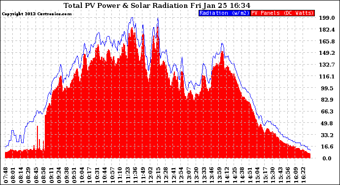 Solar PV/Inverter Performance Total PV Panel Power Output & Solar Radiation