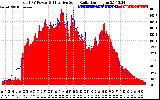 Solar PV/Inverter Performance Total PV Panel Power Output & Effective Solar Radiation